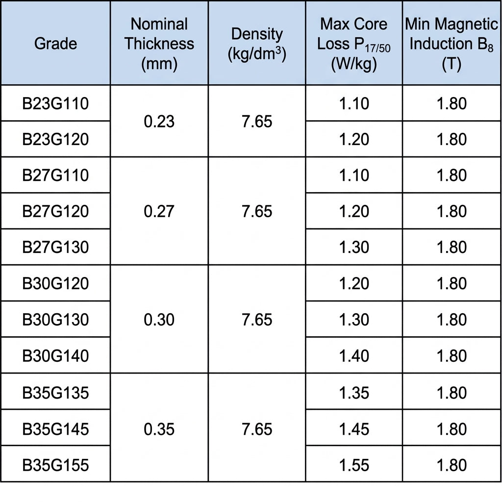 Product parameters